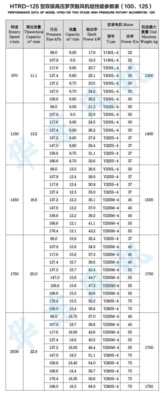 HTRD125型雙級(jí)串聯(lián)羅茨風(fēng)機(jī)