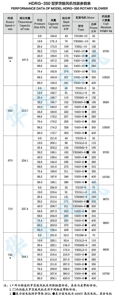 HDRG-350型羅茨鼓風(fēng)機(jī)性能參數(shù)表