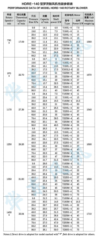 HDRE-140型羅茨鼓風機性能參數表